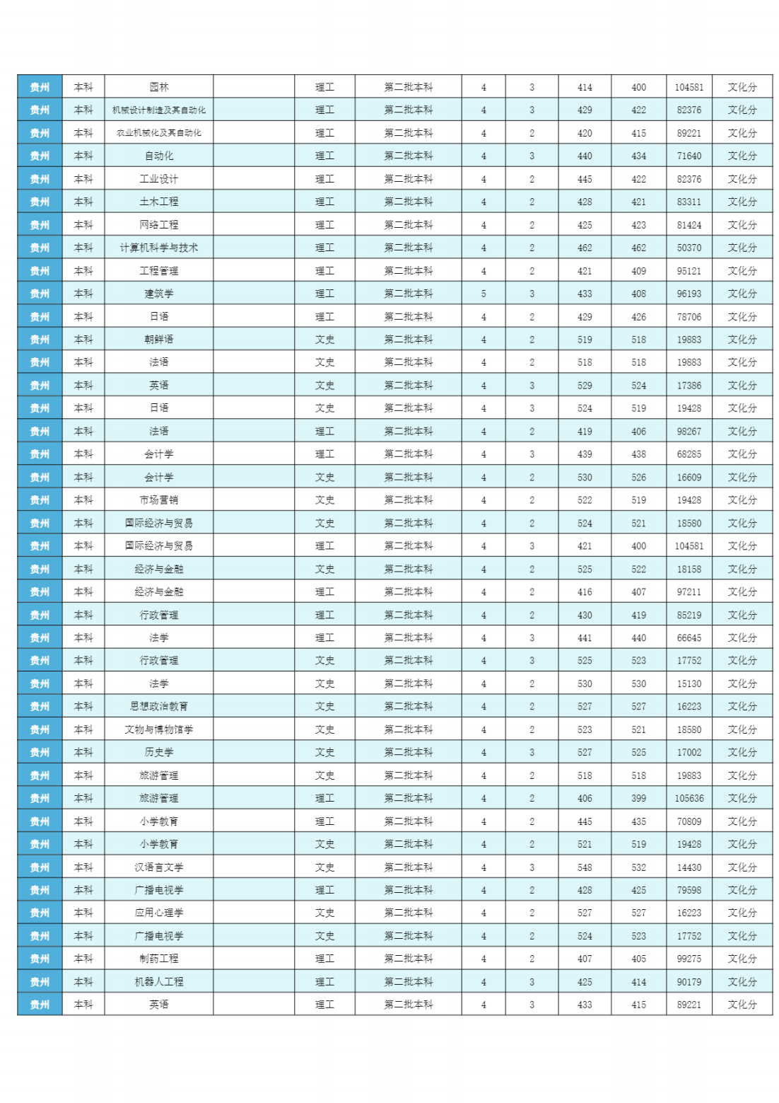 潍坊学院2023年分省分专业录取分数线