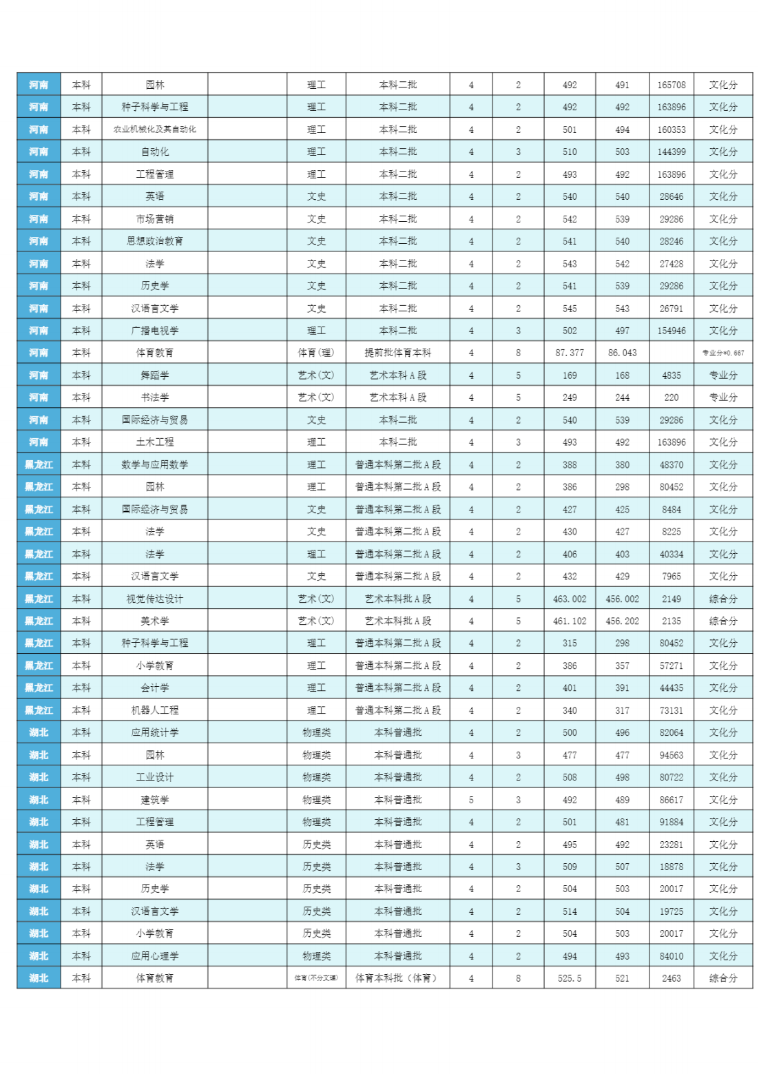 潍坊学院2023年分省分专业录取分数线