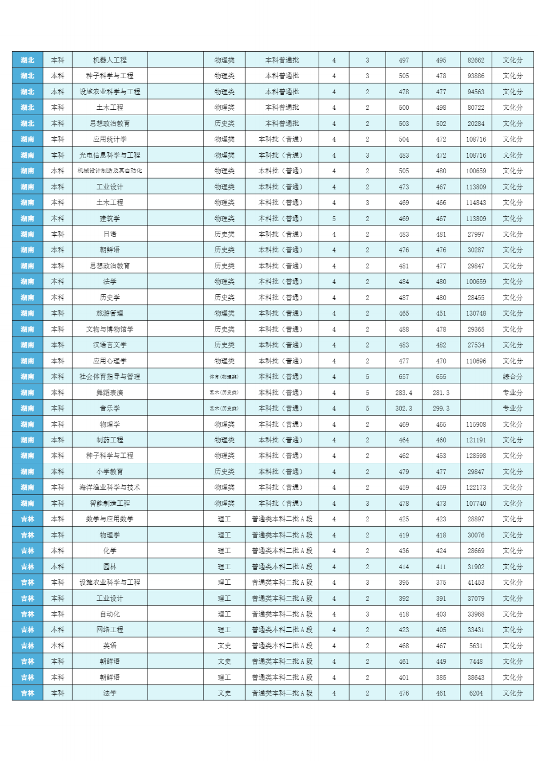 潍坊学院2023年分省分专业录取分数线