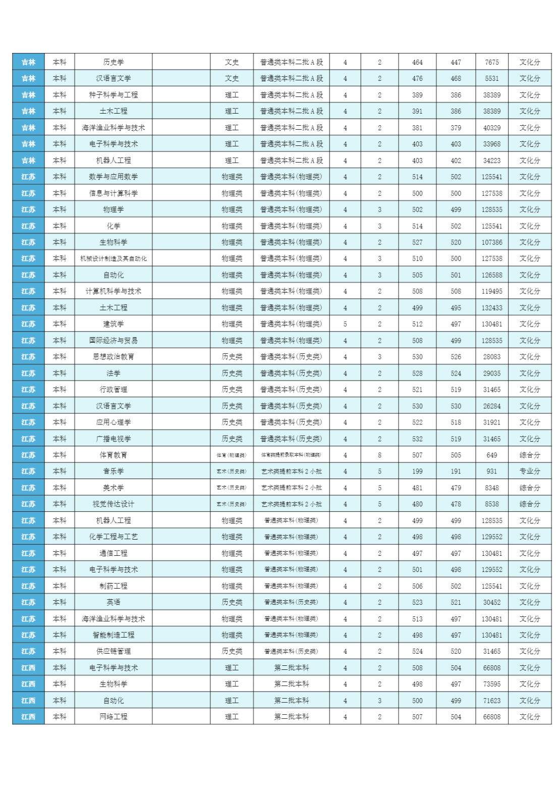 潍坊学院2023年分省分专业录取分数线