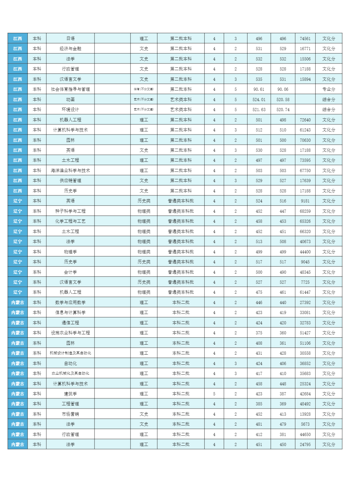 潍坊学院2023年分省分专业录取分数线