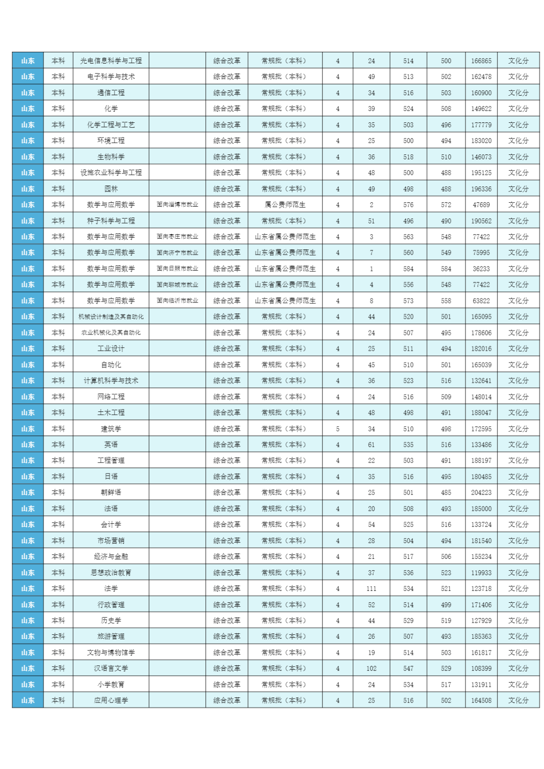 潍坊学院2023年分省分专业录取分数线