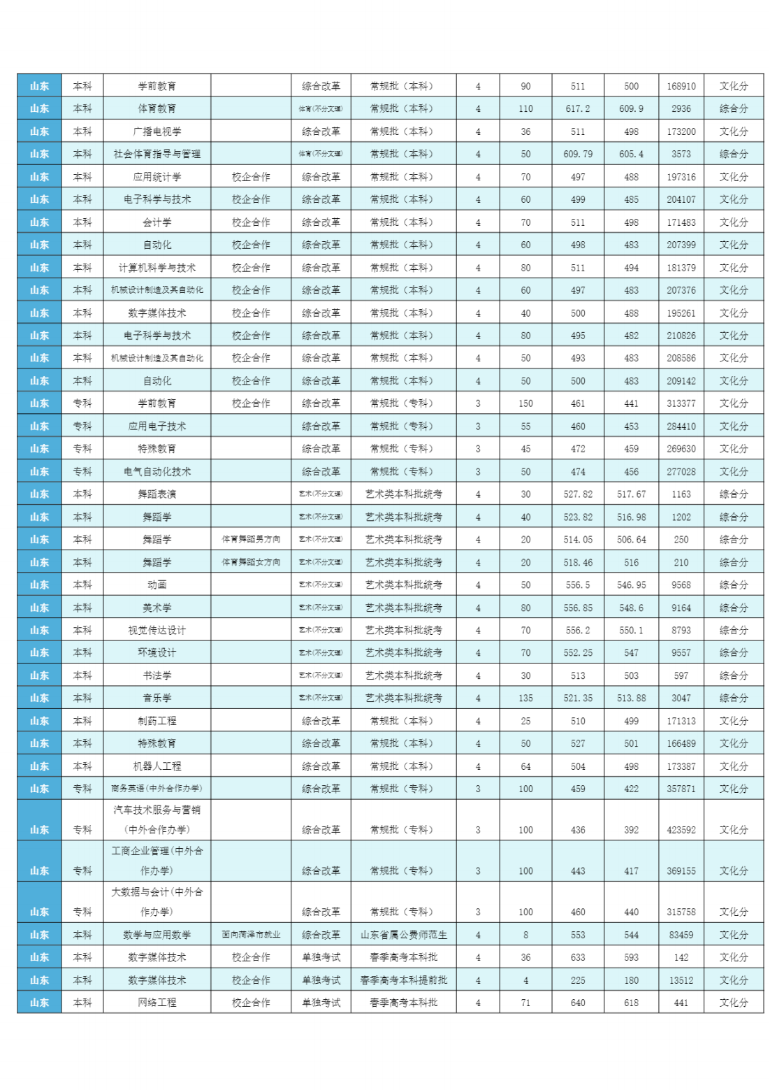 潍坊学院2023年分省分专业录取分数线