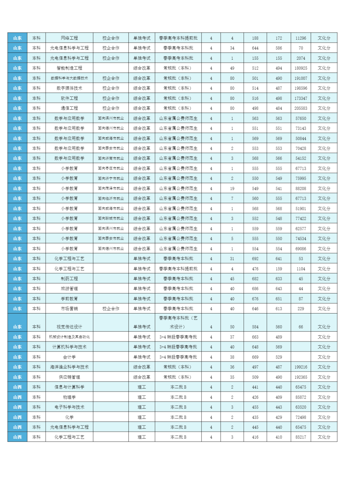 潍坊学院2023年分省分专业录取分数线