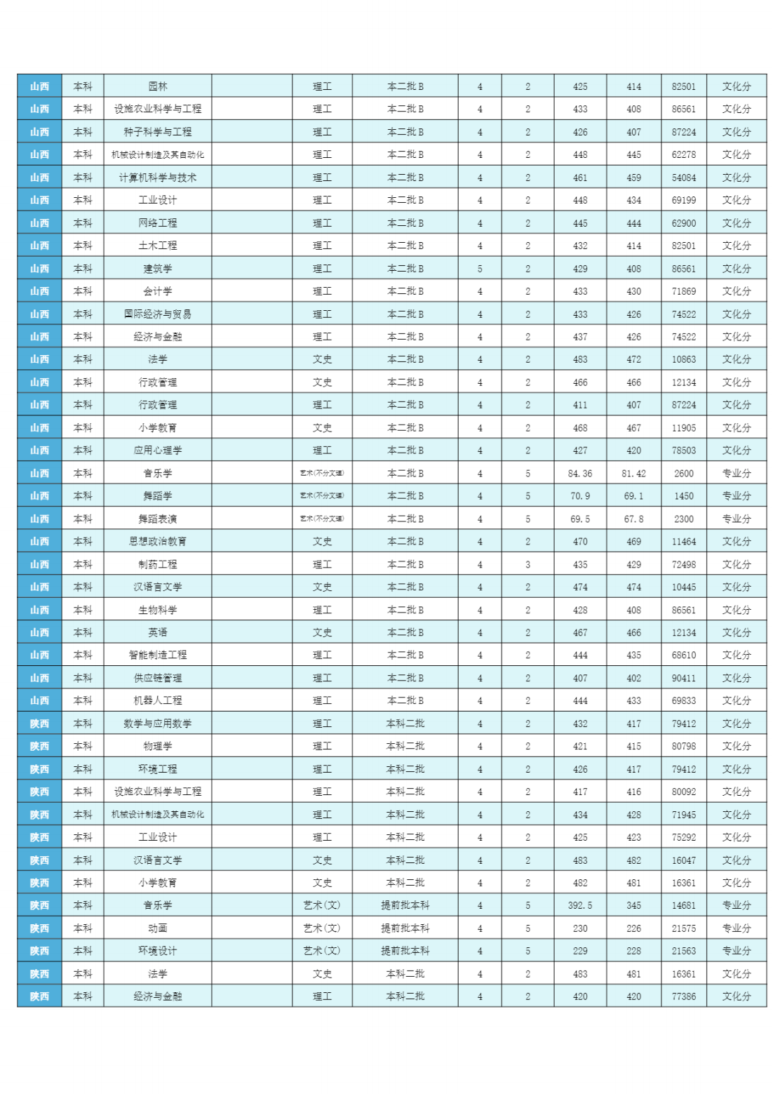 潍坊学院2023年分省分专业录取分数线