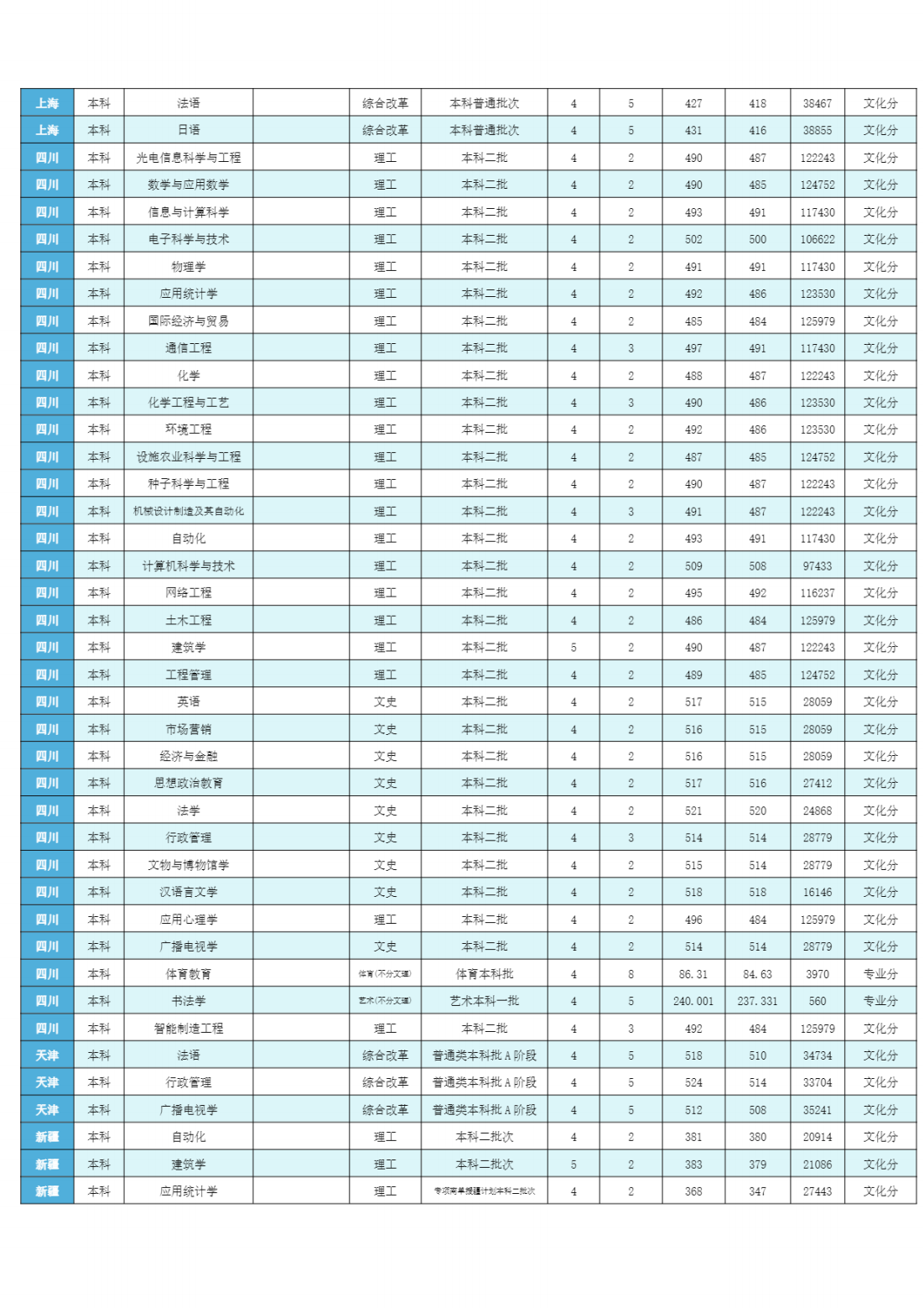 潍坊学院2023年分省分专业录取分数线