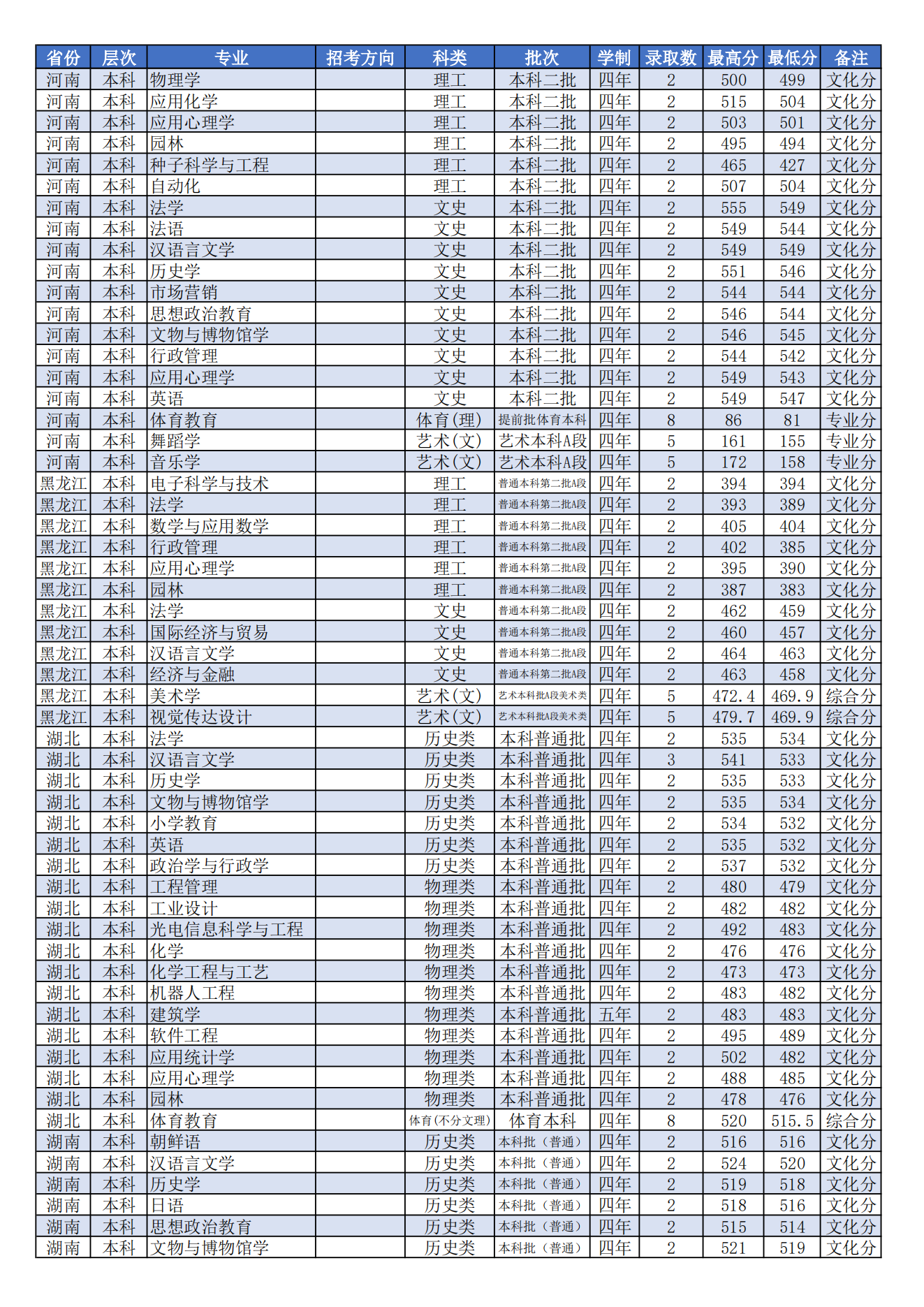 潍坊学院2021年分省分专业录取分数线