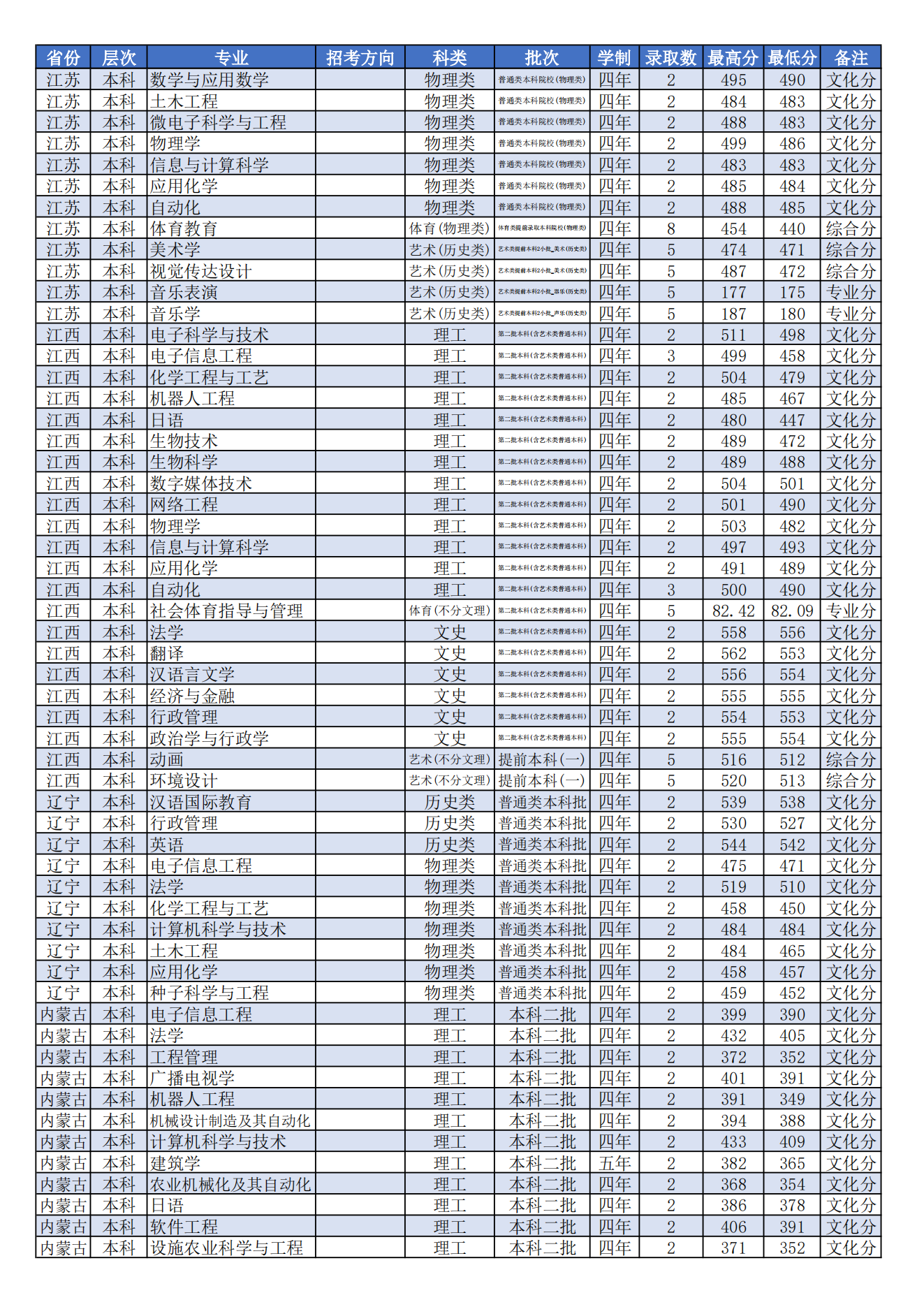 潍坊学院2021年分省分专业录取分数线