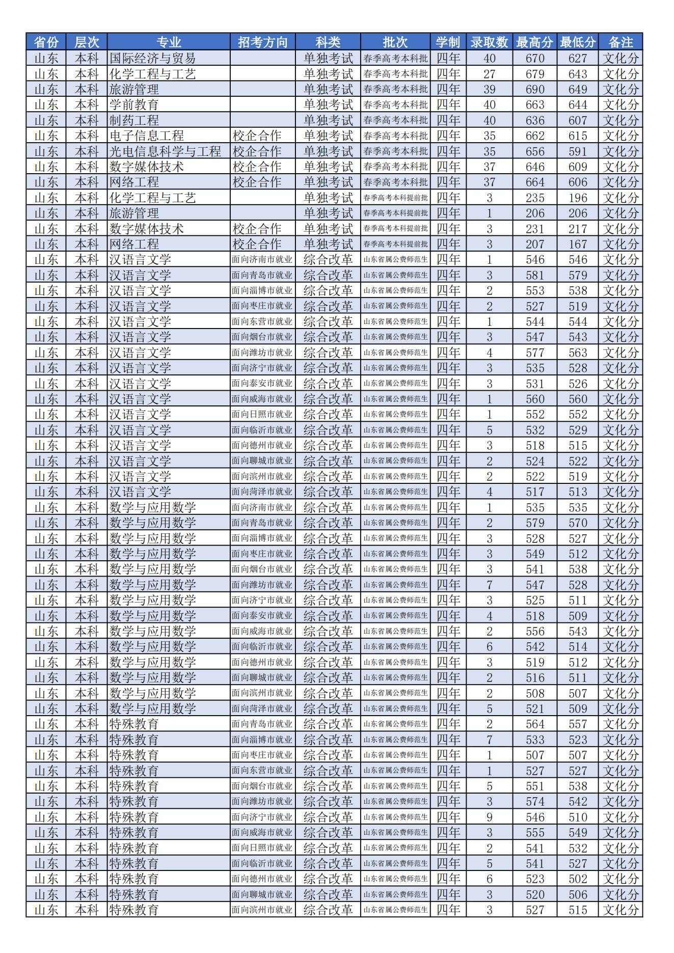 潍坊学院2021年分省分专业录取分数线