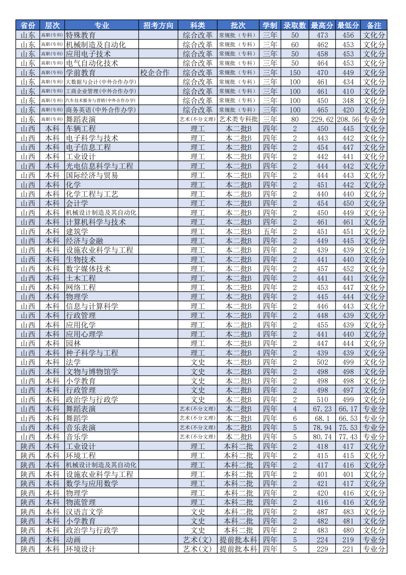潍坊学院2021年分省分专业录取分数线