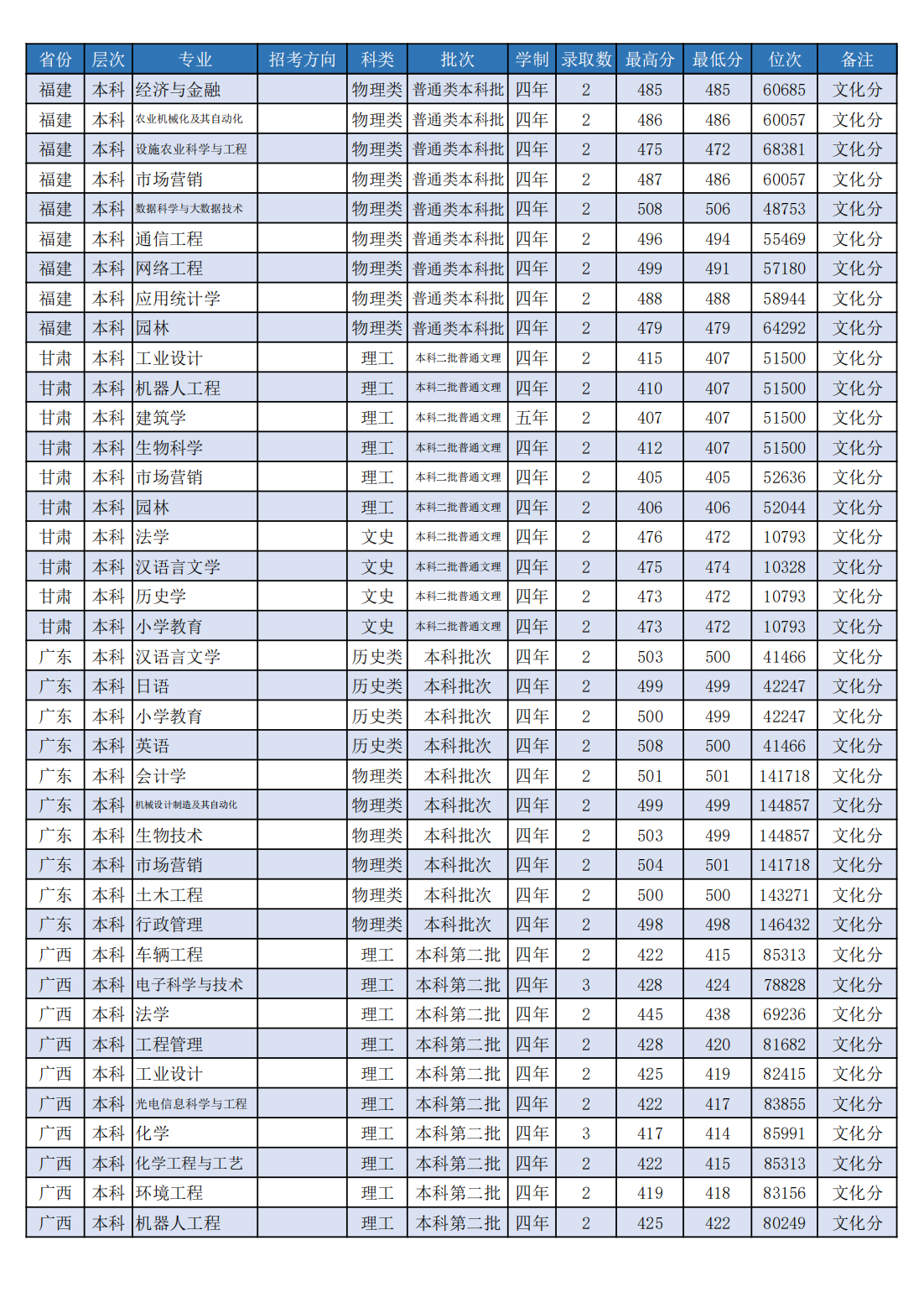 潍坊学院2022年分省分专业录取分数线