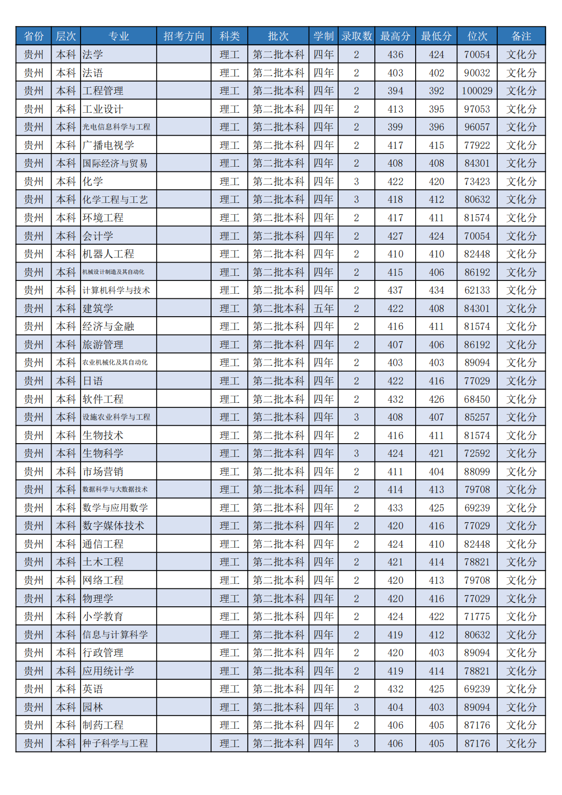 潍坊学院2022年分省分专业录取分数线