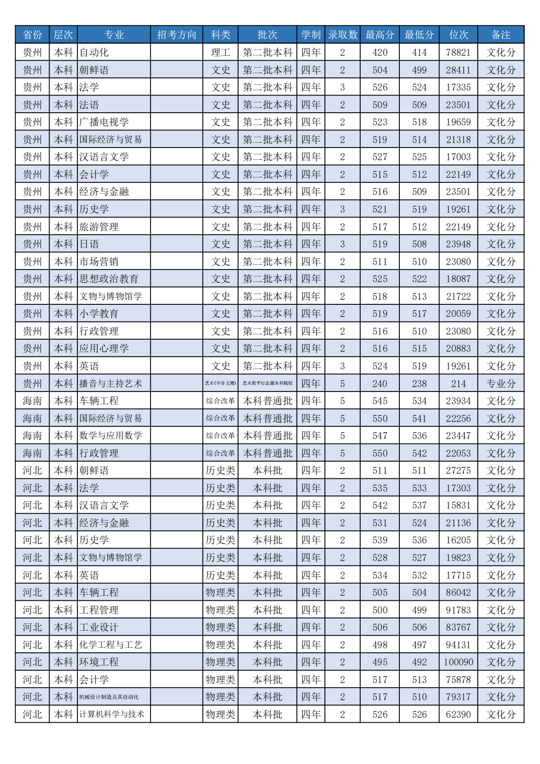 潍坊学院2022年分省分专业录取分数线