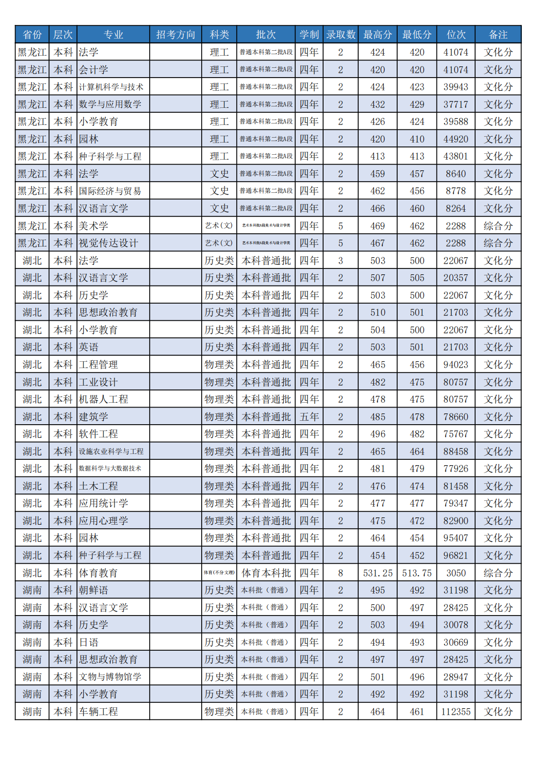 潍坊学院2022年分省分专业录取分数线