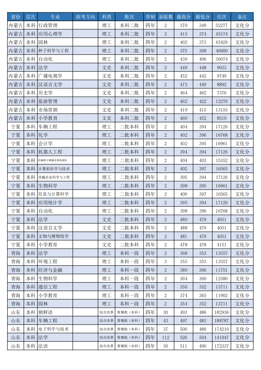 潍坊学院2022年分省分专业录取分数线