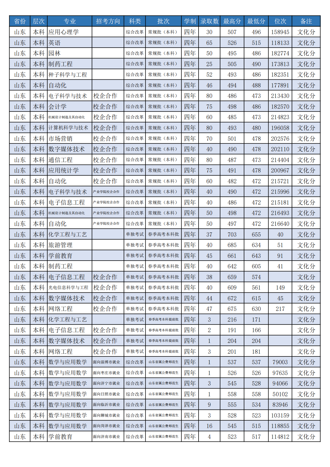 潍坊学院2022年分省分专业录取分数线