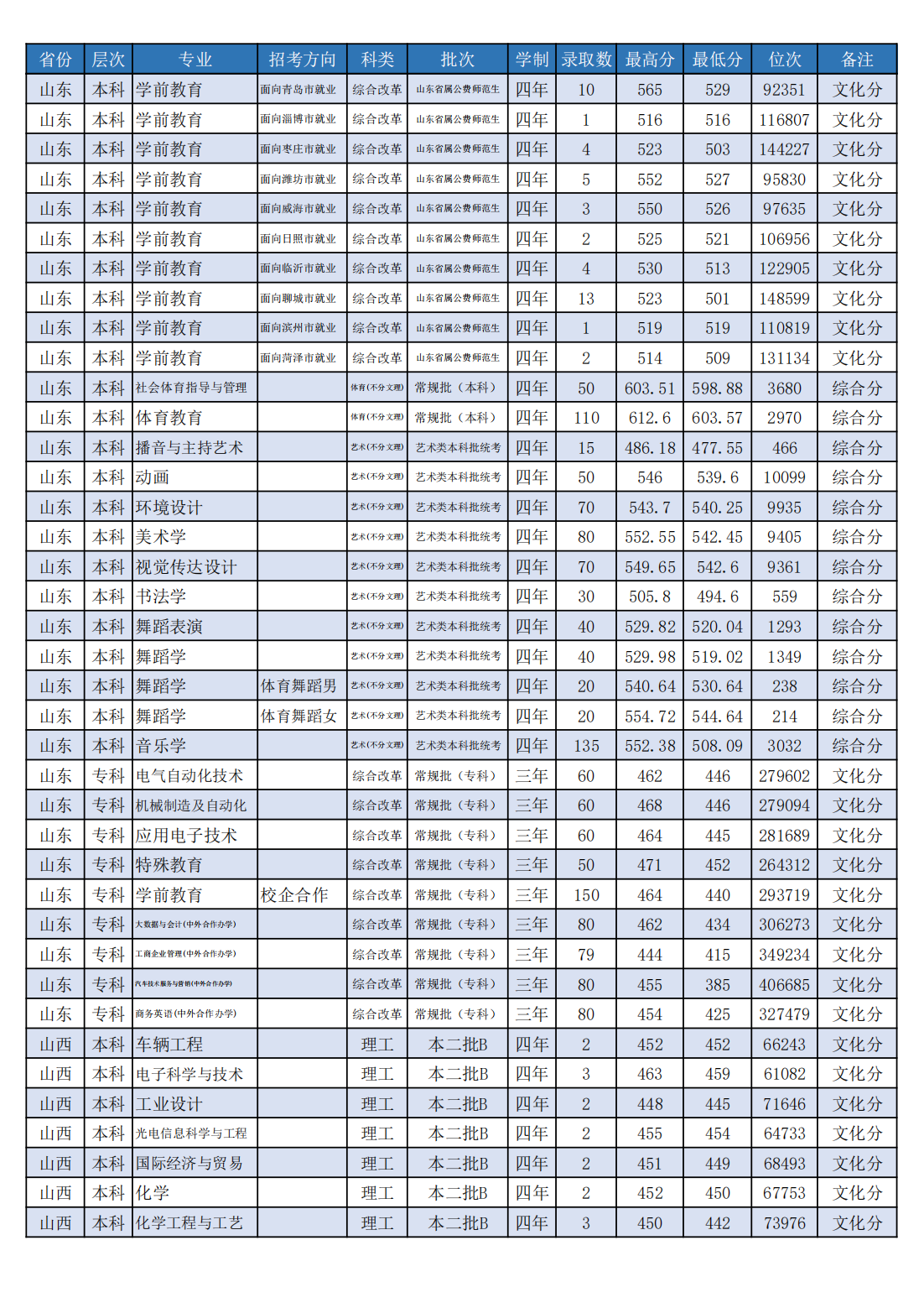 潍坊学院2022年分省分专业录取分数线