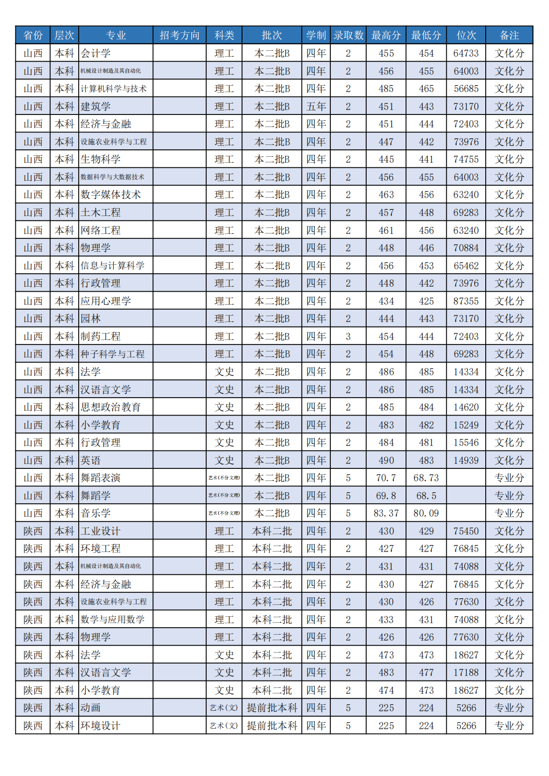 潍坊学院2022年分省分专业录取分数线