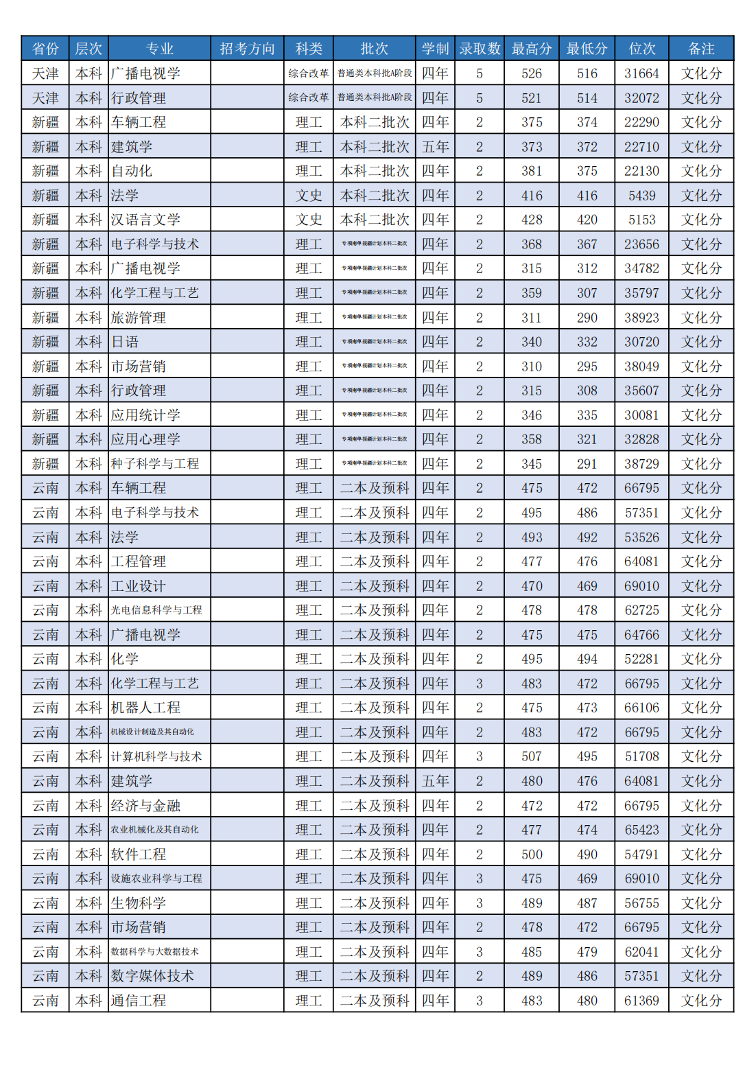 潍坊学院2022年分省分专业录取分数线