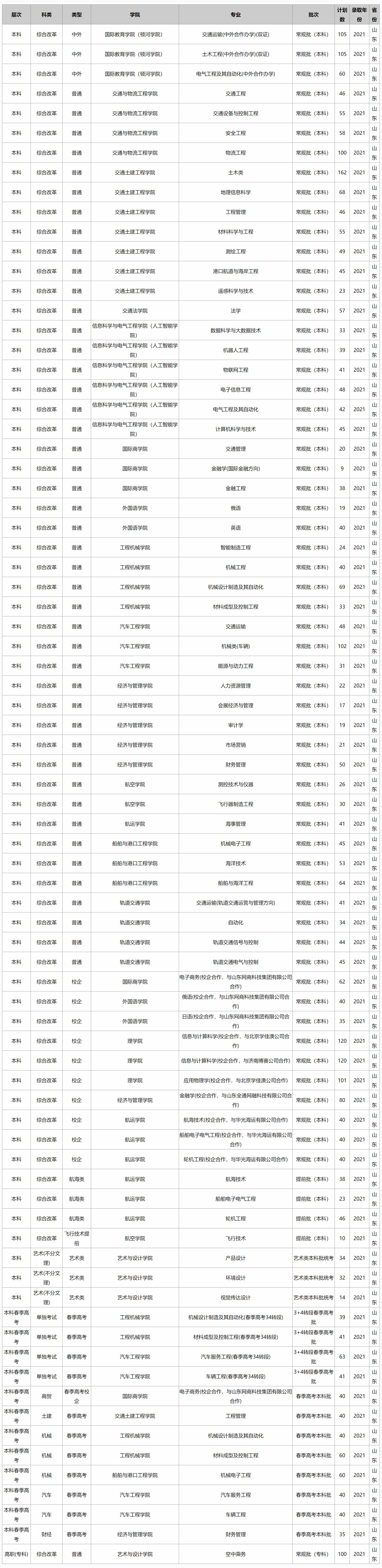 山东交通学院－2021年山东省招生计划