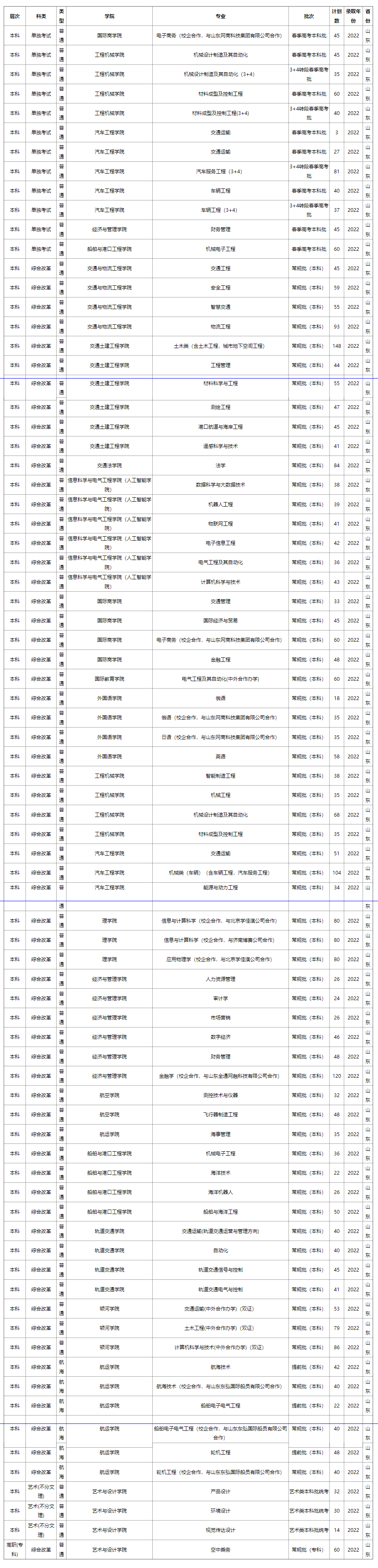 山东交通学院－2022年山东省招生计划