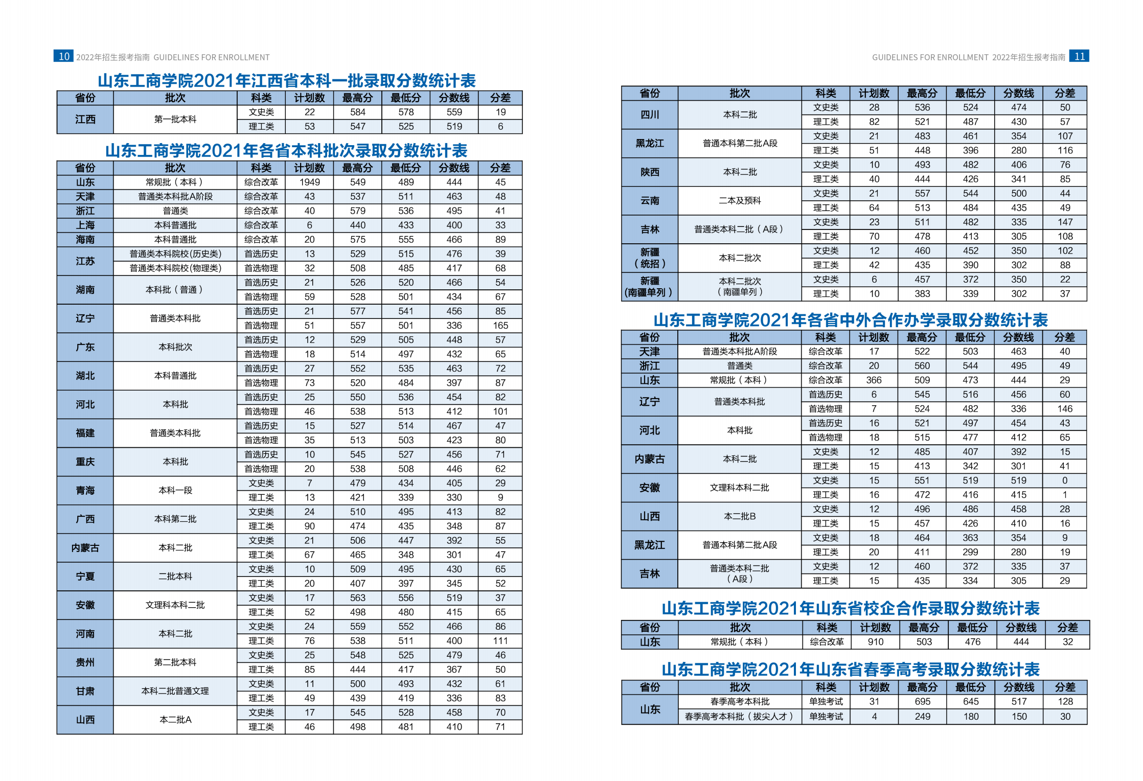 山东工商学院－2022年招生简章（指南）