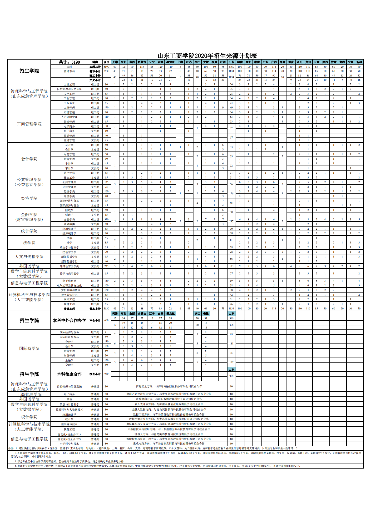 山东工商学院2020年招生来源计划表