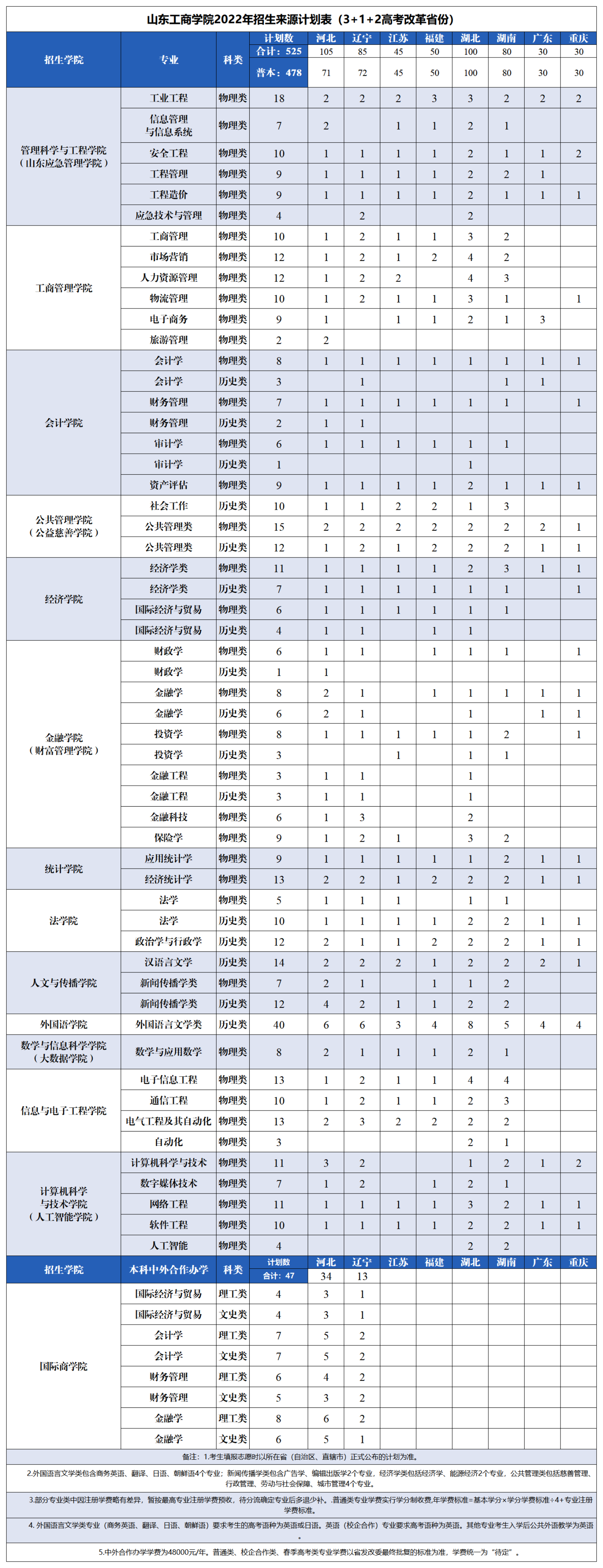 山东工商学院2022年招生来源计划表