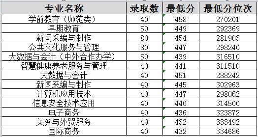 山东女子学院2023年山东省专科各专业录取分数情况