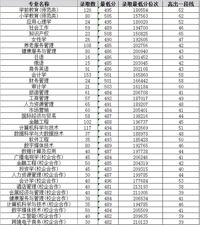 山东女子学院2023年山东省普通类常规批第一次志愿录取情况