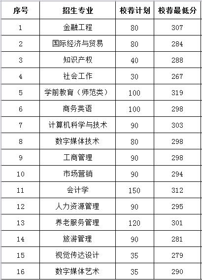 山东女子学院2023年普通专升本录取分数线