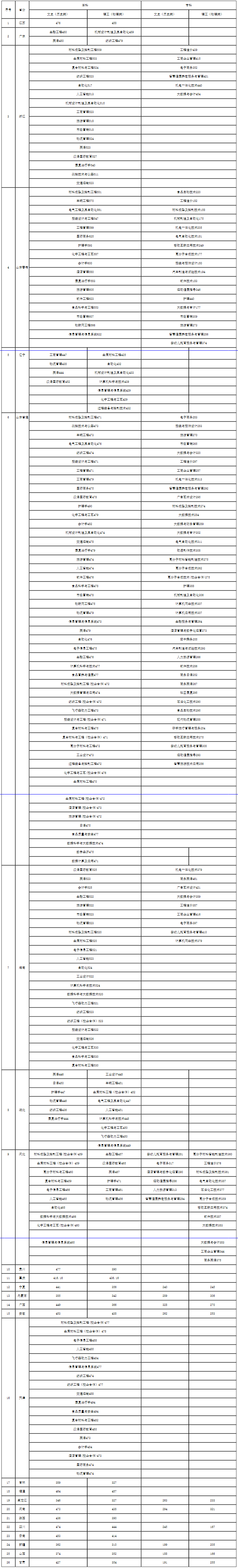 烟台南山学院2023年普通类录取分数