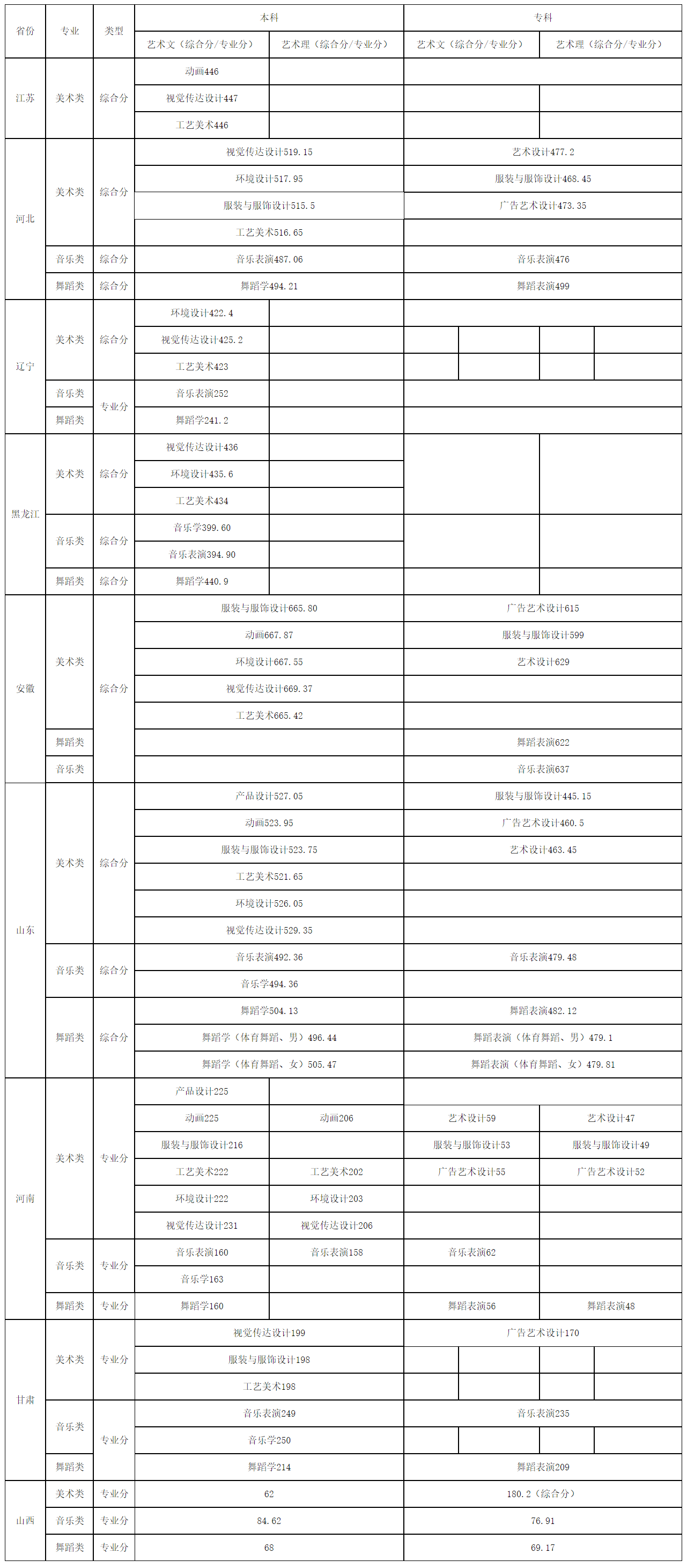 烟台南山学院2023年艺术类录取