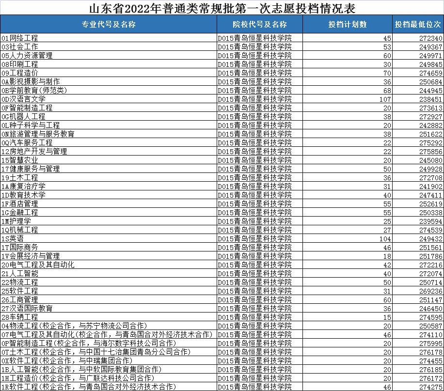 青岛恒星科技学院－2022年山东省普通类本科常规批、艺术类、体育类常规批、春季高考、第一次志愿投档情况表