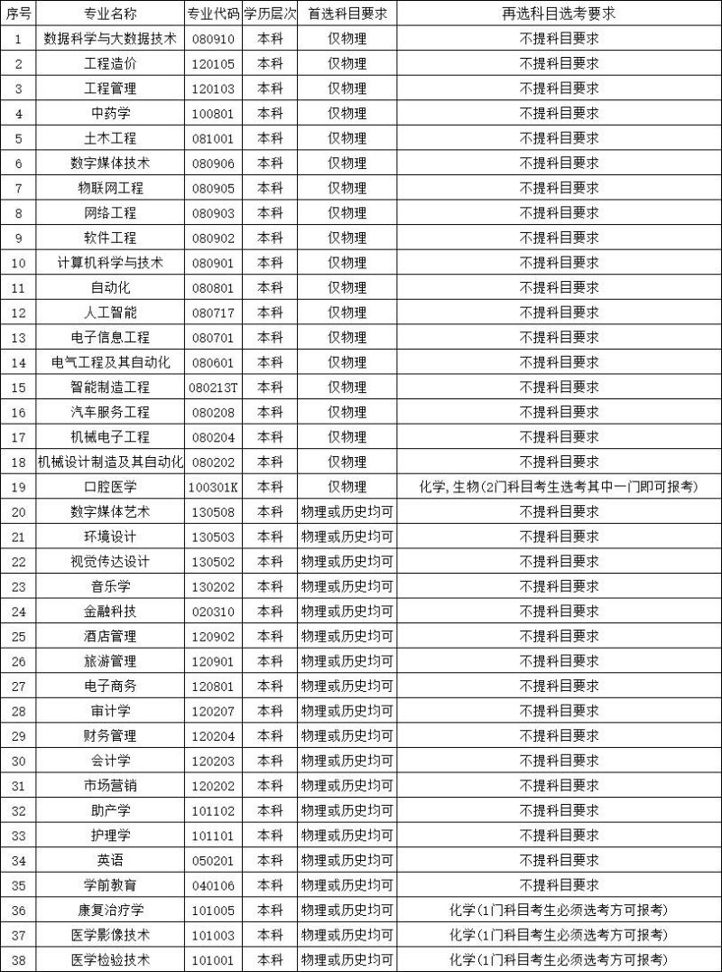 山东协和学院2023年本科专业3+1+2模式下选考科目要求（适用于河北、辽宁、江苏、福建、广东、重庆）