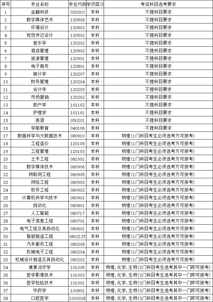 山东协和学院2023年本科专业3+3模式下选考科目要求（适用于山东、天津、浙江、海南）