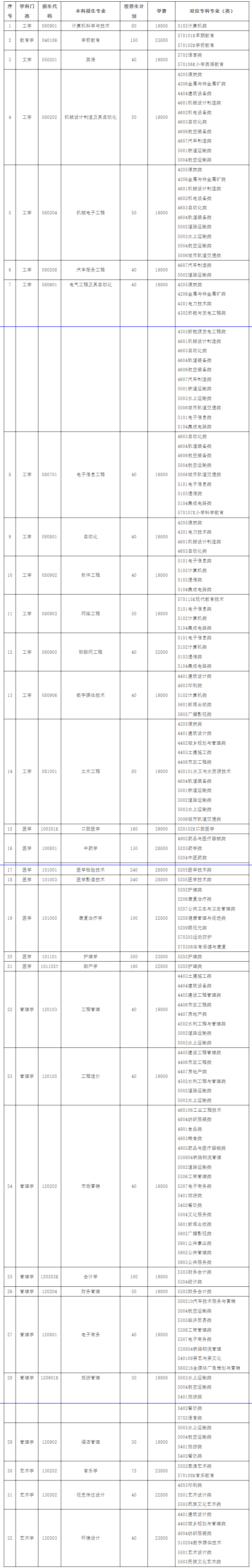 山东协和学院2024年普通高等教育专科升本科校荐生招生计划