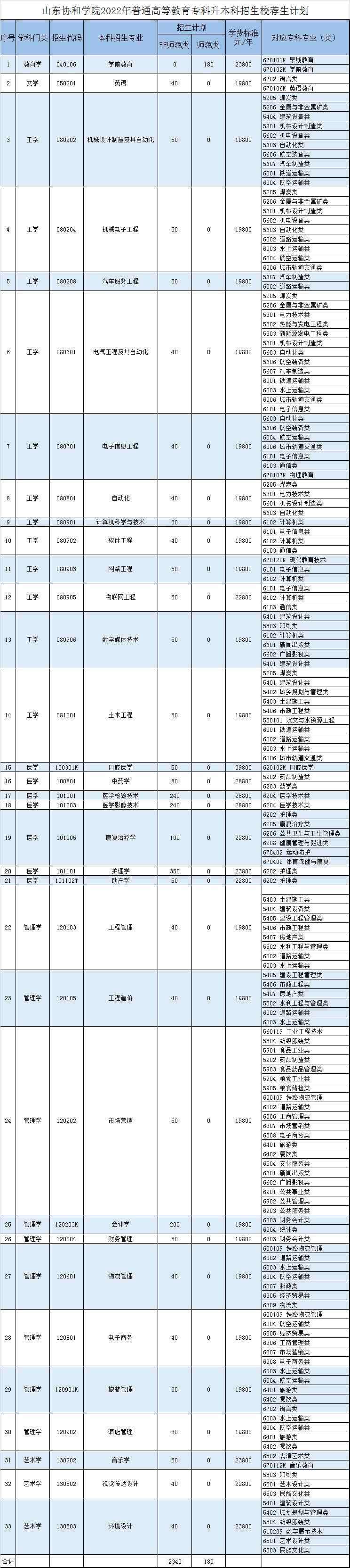 山东协和学院2022年普通高等教育专科升本科招生校荐生计划