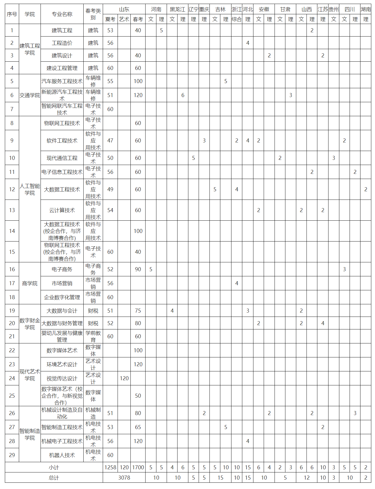 山东工程职业技术大学－2023年本科分省分专业计划汇总表