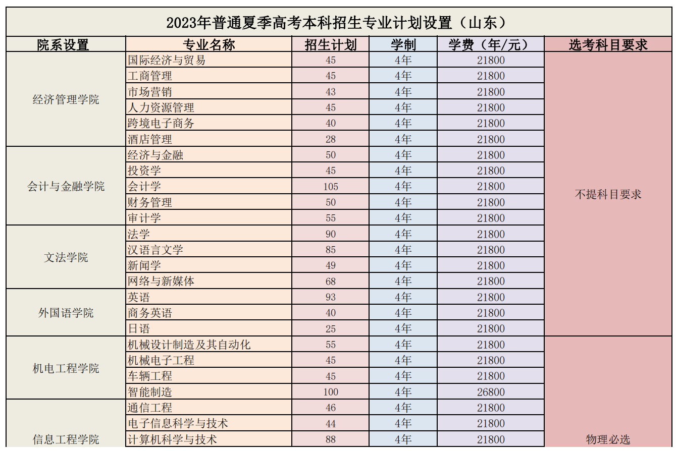 烟台理工学院－2023年普通夏季高考本科招生专业计划设置（山东）