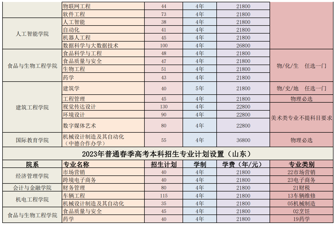 烟台理工学院－2023年普通夏季高考本科招生专业计划设置（山东）