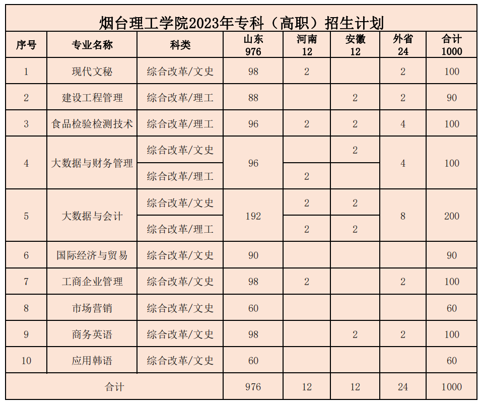 烟台理工学院2023年专科（高职）招生计划(全国）