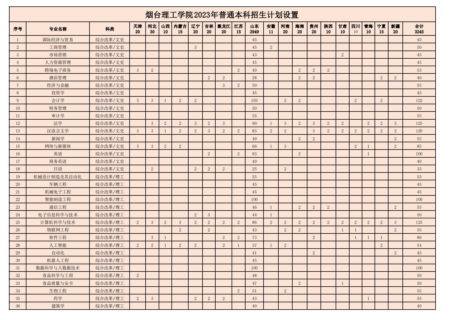 烟台理工学院2023年普通本科招生计划设置(全国）