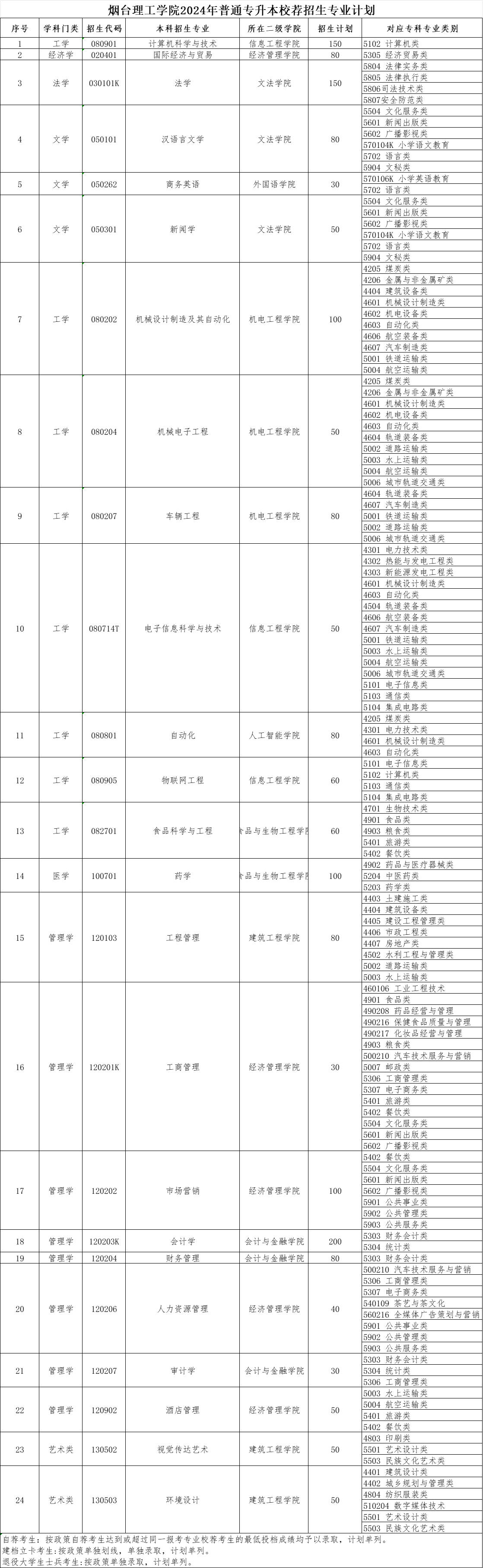 烟台理工学院2024年普通专升本校荐招生专业计划表