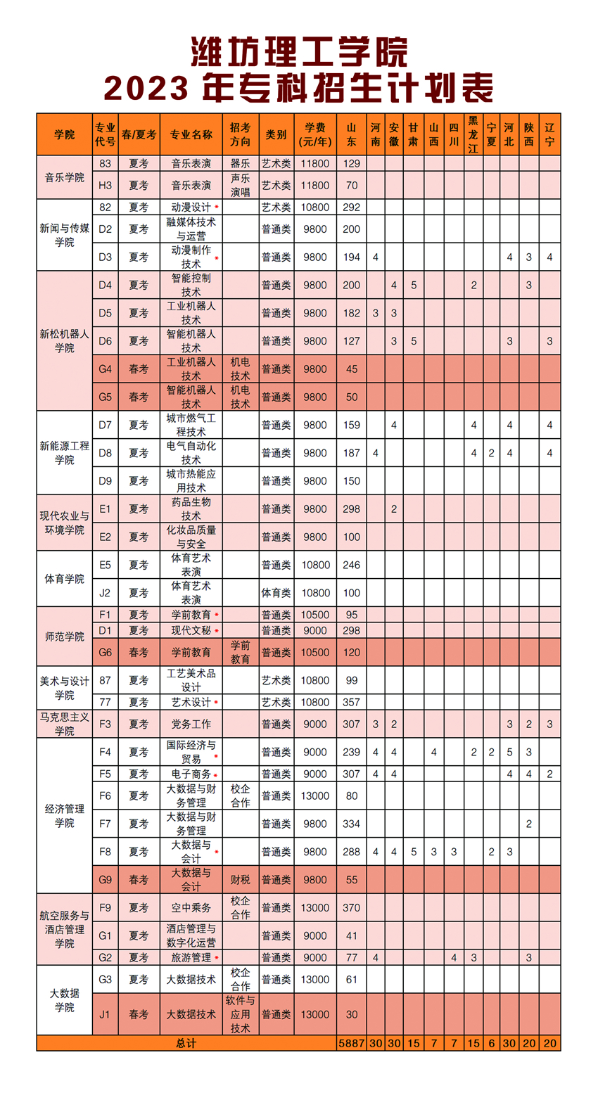 潍坊理工学院2023年专科招生计划表