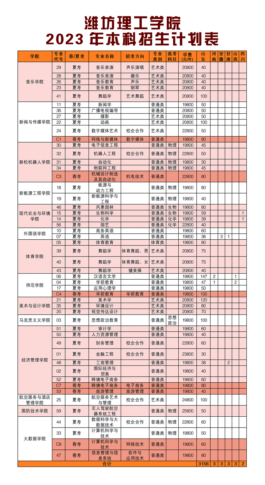 潍坊理工学院2023年本科招生计划表