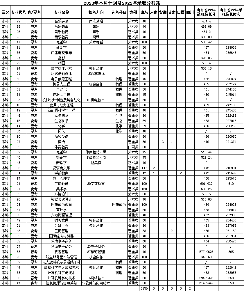 潍坊理工学院2023年招生计划及2022年录取分数线情况