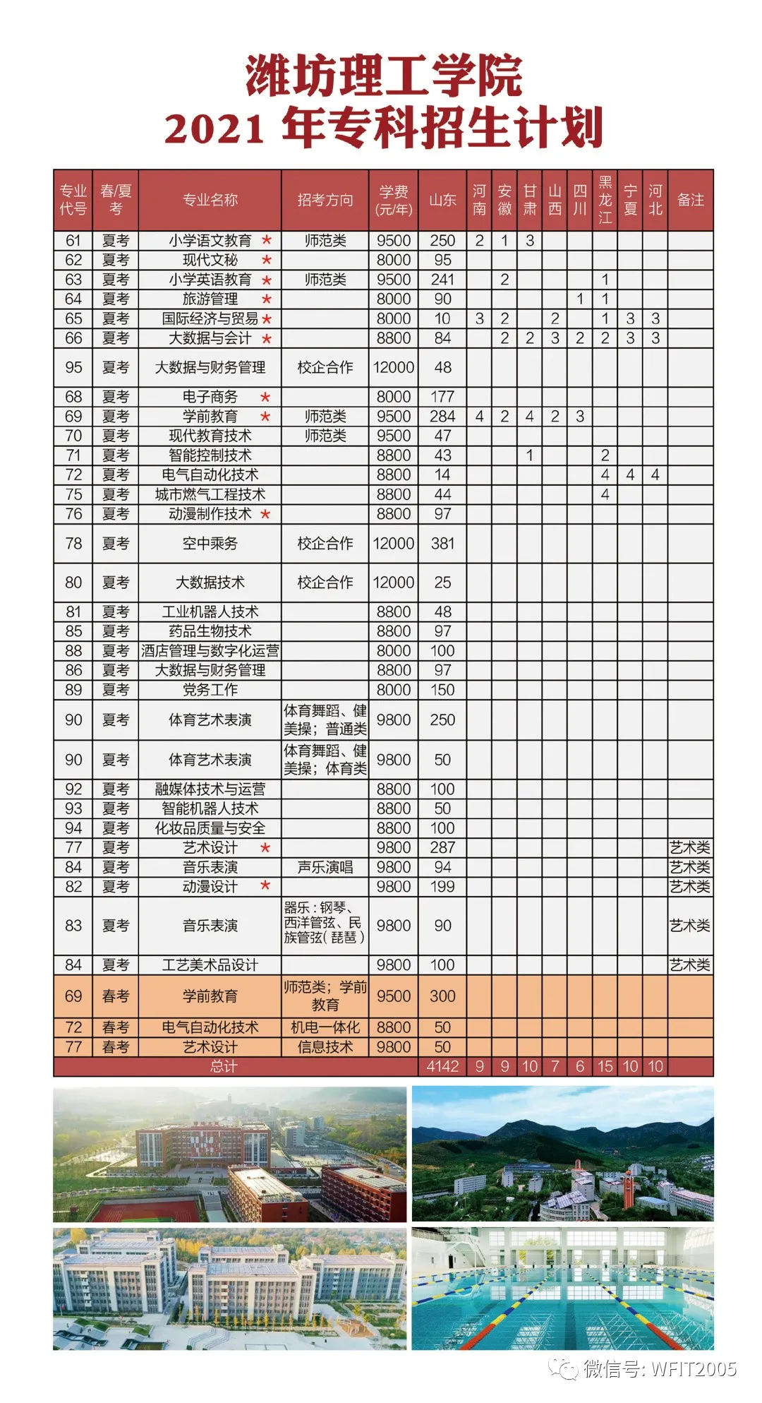 潍坊理工学院2021年专科招生计划表