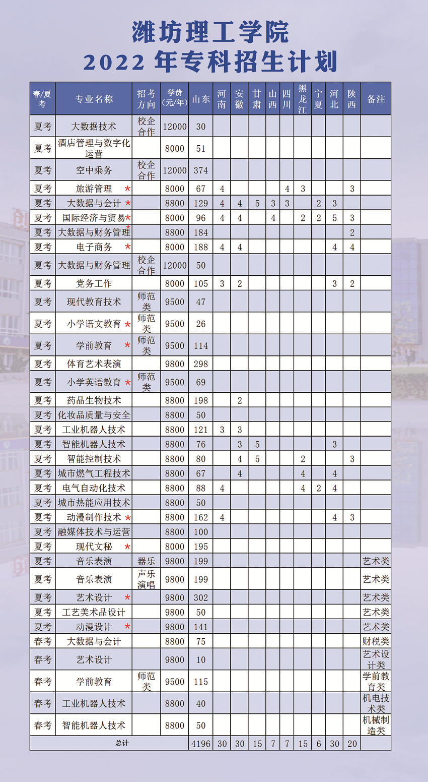 潍坊理工学院2022年专科招生计划表