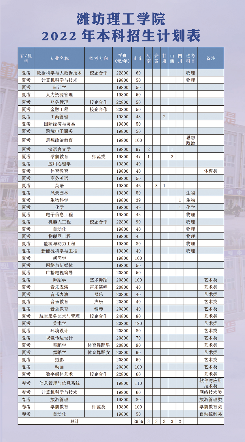 潍坊理工学院2022年本科招生计划表